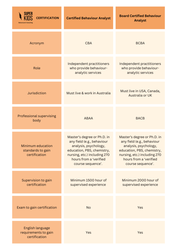 What Is A BCBA And CBA? | Super Kids Consulting