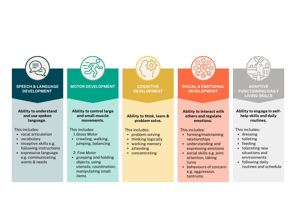 Global Developmental Delay domain comparison table