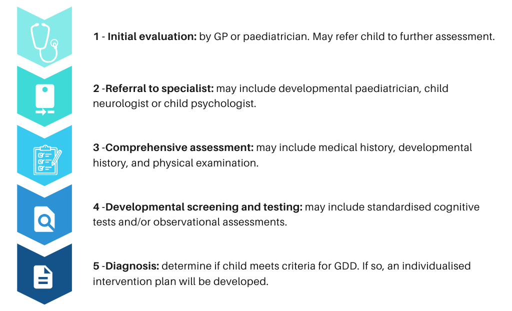 Step by step how to get a GDD diagnosis in Australia