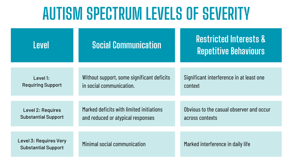 Summary table of Autism Spectrum Levels of Severity