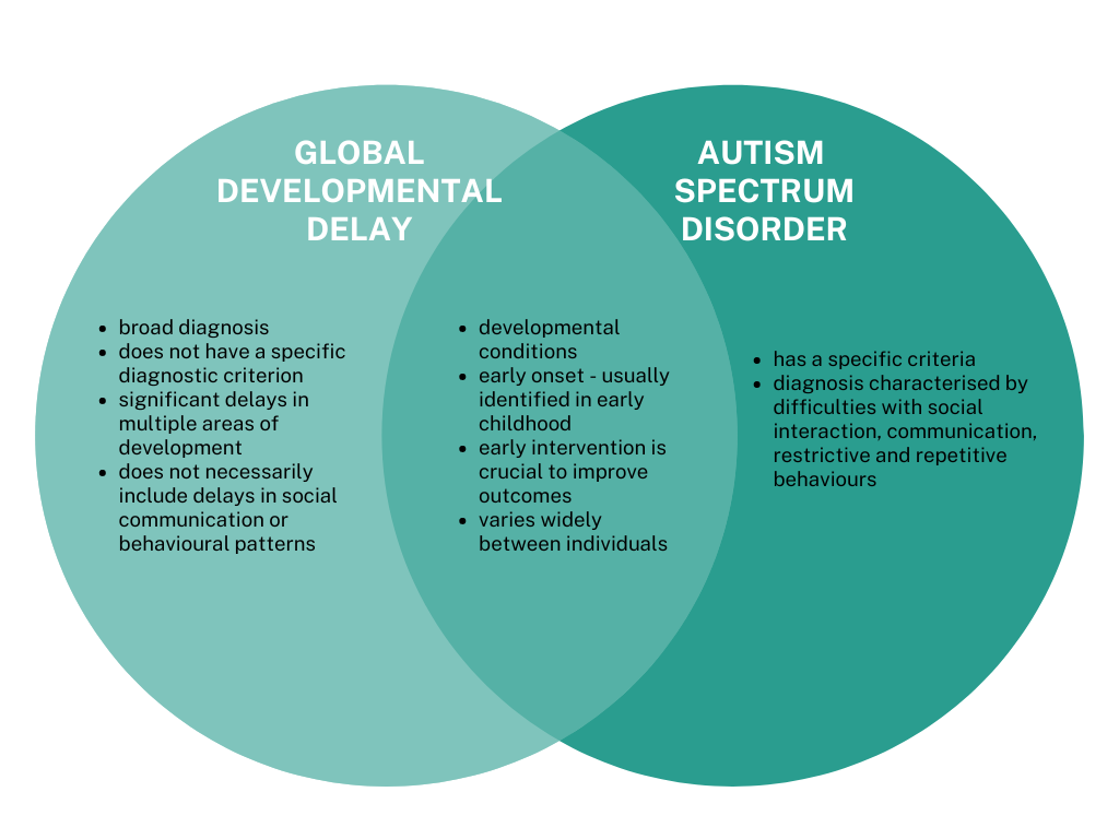 Vendiagram comparing GDD and ASD